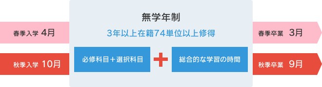 通信制 単位制 広域通信制 単位制高校 東海大学付属望星高等学校